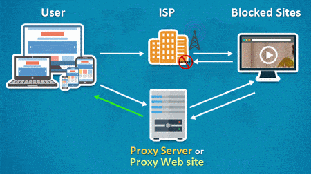 Unblock Websites using Proxy Sites